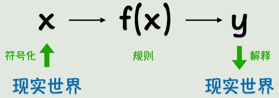 从函数到神经网络