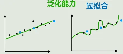 过拟合示意
