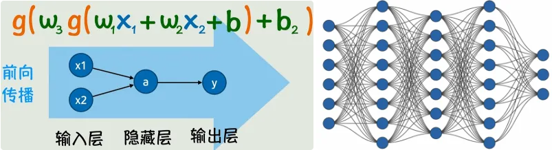 前向传播